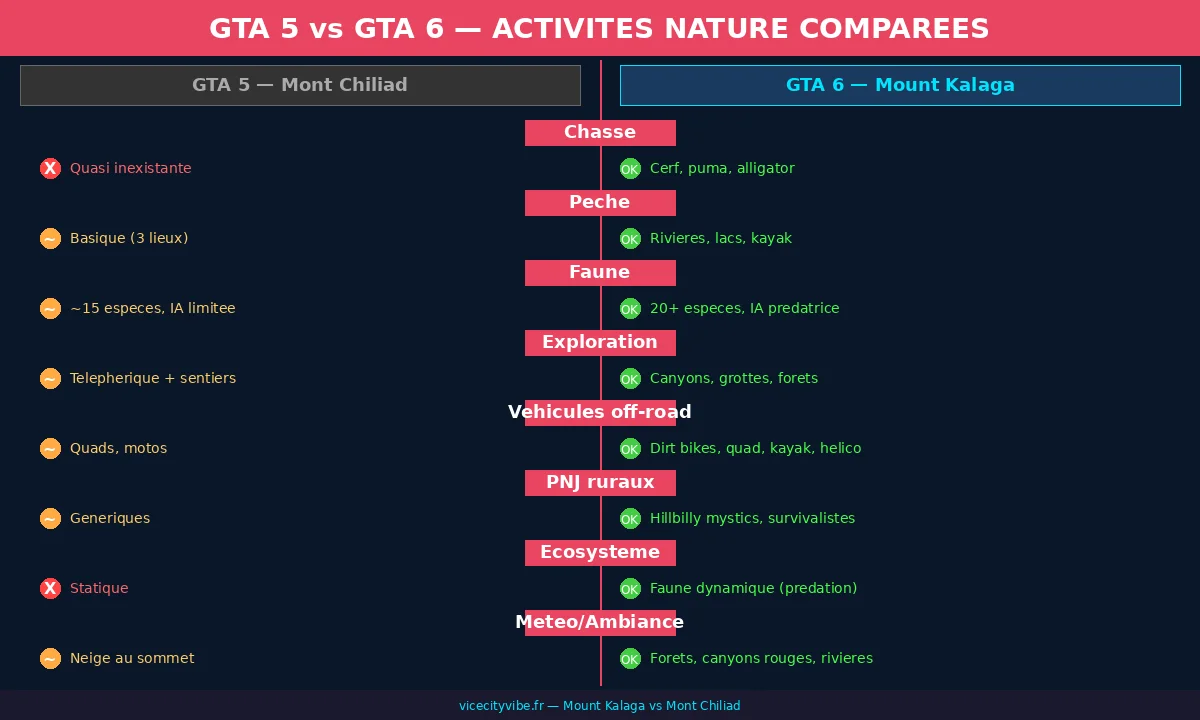 GTA 5 vs GTA 6 Mount Kalaga comparaison activités nature