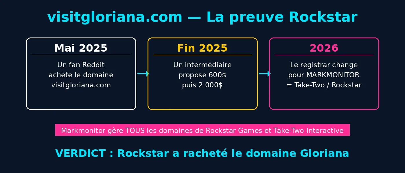 Infographie chronologique du rachat du domaine VisitGloriana par Rockstar