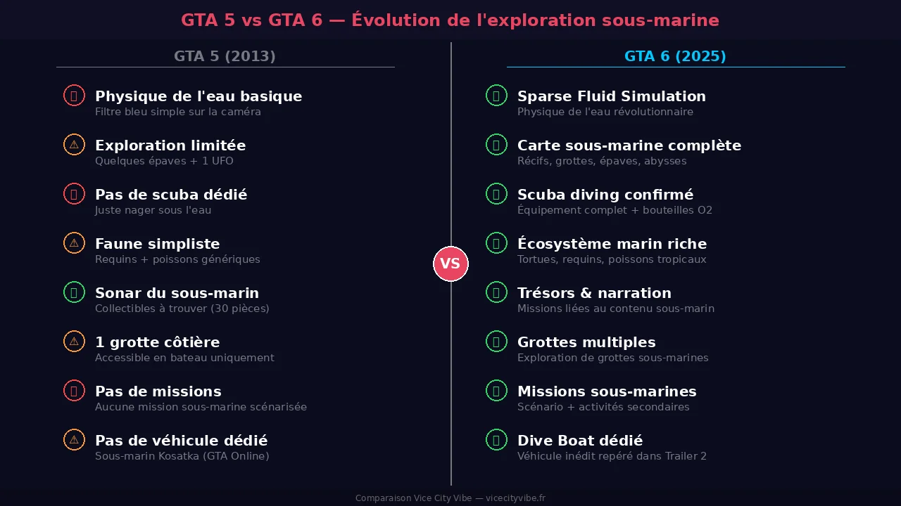 GTA 6 carte sous-marine comparaison GTA 5 évolution exploration